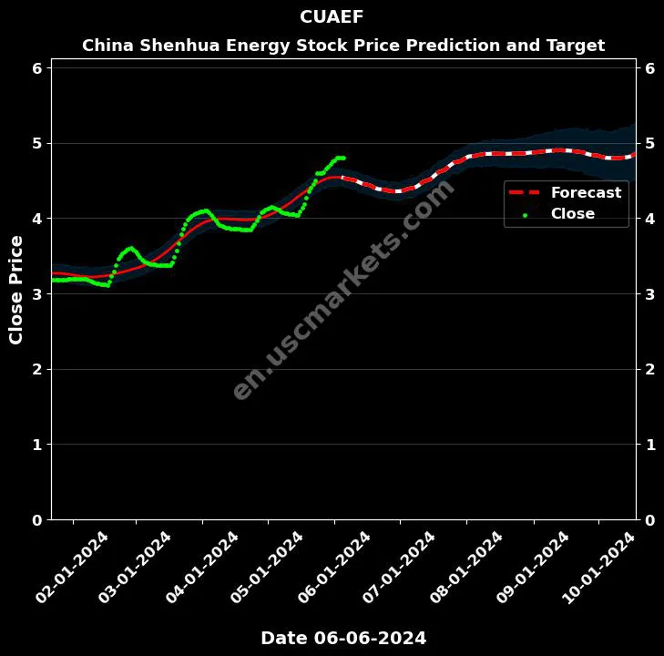 CUAEF stock forecast China Shenhua Energy price target