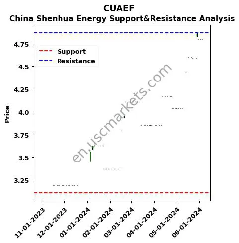 CUAEF stock support and resistance price chart