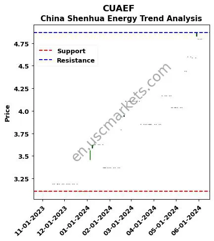 CUAEF review China Shenhua Energy technical analysis trend chart CUAEF price