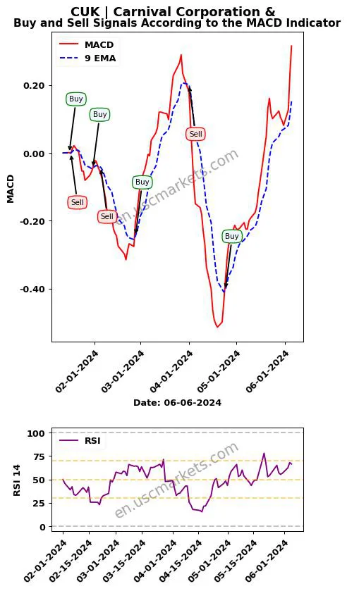 CUK buy or sell review Carnival Corporation & MACD chart analysis CUK price