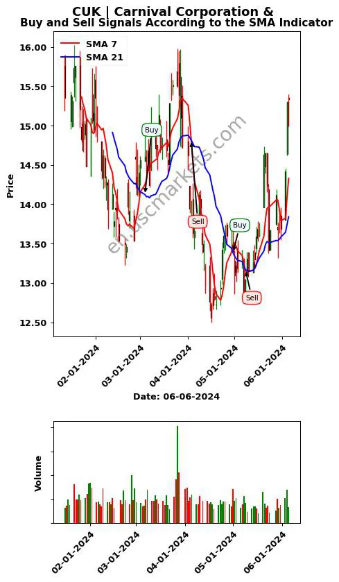 CUK review Carnival Corporation & SMA chart analysis CUK price