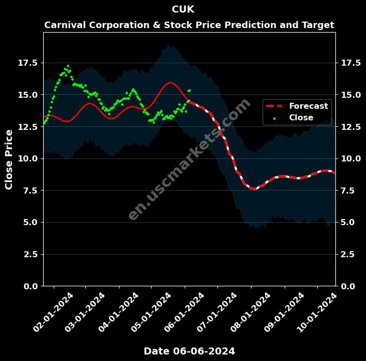 CUK stock forecast Carnival Corporation & price target