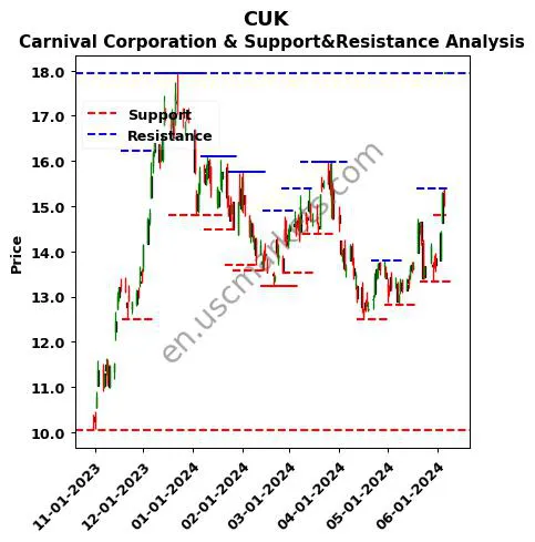 CUK stock support and resistance price chart