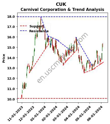 CUK review Carnival Corporation & technical analysis trend chart CUK price