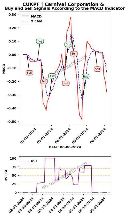 CUKPF buy or sell review Carnival Corporation & MACD chart analysis CUKPF price