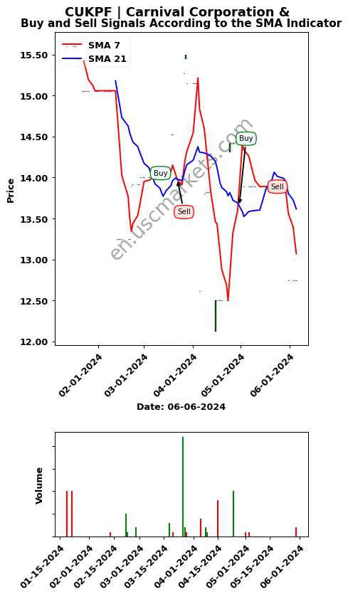 CUKPF review Carnival Corporation & SMA chart analysis CUKPF price