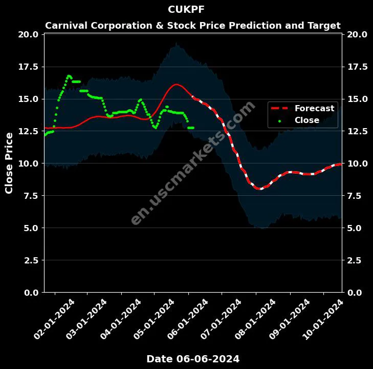 CUKPF stock forecast Carnival Corporation & price target