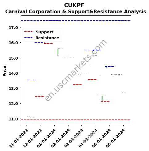 CUKPF stock support and resistance price chart