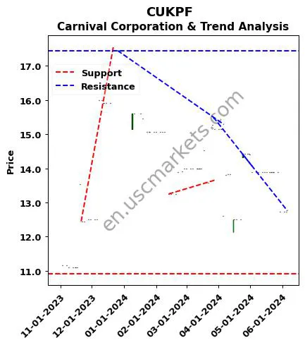 CUKPF review Carnival Corporation & technical analysis trend chart CUKPF price