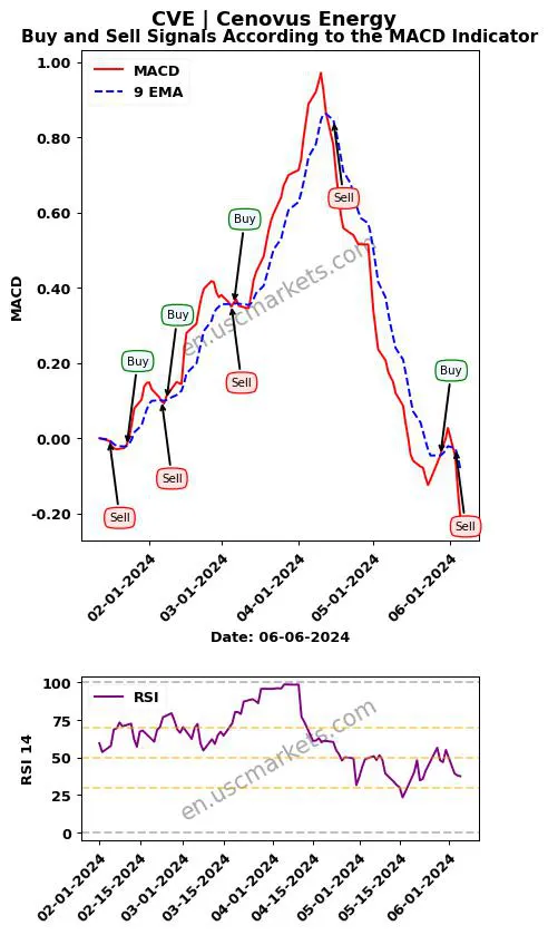 CVE buy or sell review Cenovus Energy Inc. MACD chart analysis CVE price