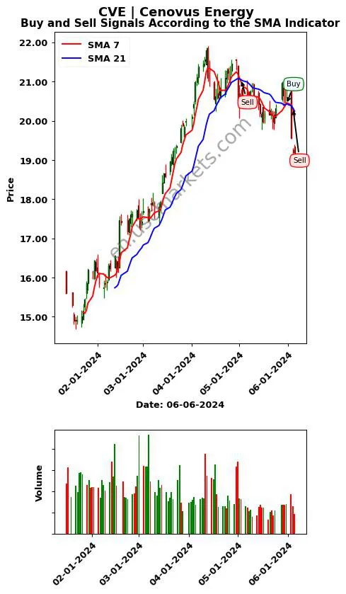 CVE review Cenovus Energy Inc. SMA chart analysis CVE price