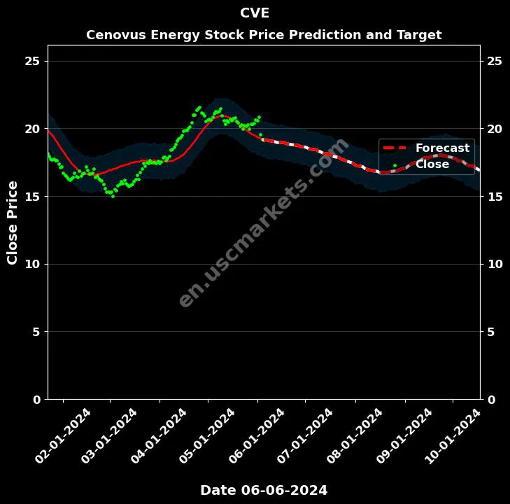 CVE stock forecast Cenovus Energy price target