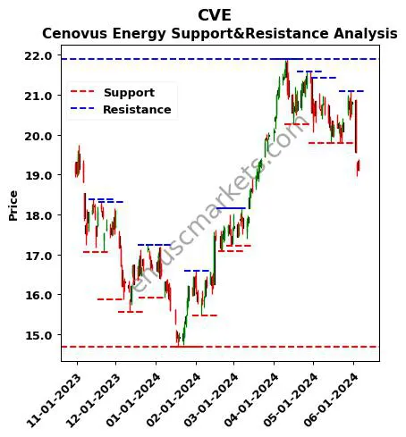 CVE stock support and resistance price chart