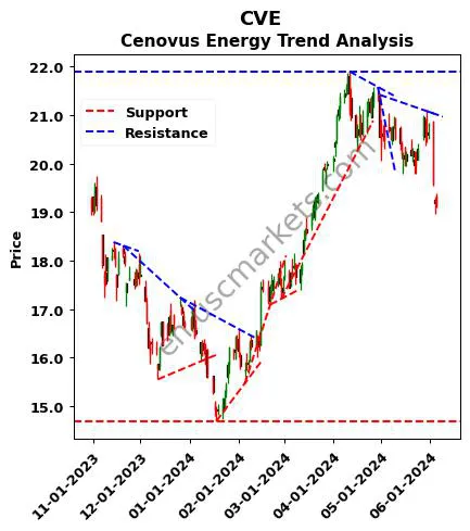 CVE review Cenovus Energy Inc. technical analysis trend chart CVE price