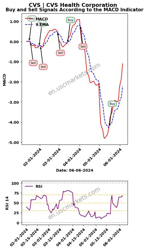 CVS buy or sell review CVS Health Corporation MACD chart analysis CVS price