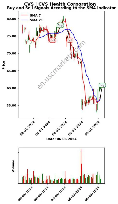 CVS review CVS Health Corporation SMA chart analysis CVS price