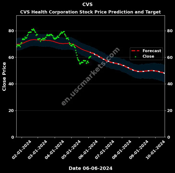 CVS stock forecast CVS Health Corporation price target