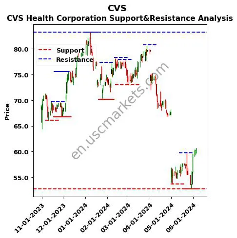 CVS stock support and resistance price chart