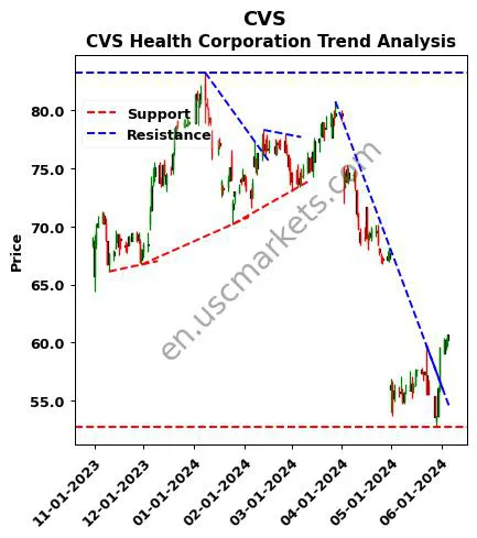 CVS review CVS Health Corporation technical analysis trend chart CVS price