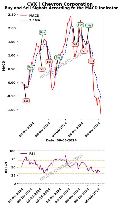 CVX buy or sell review Chevron Corporation MACD chart analysis CVX price