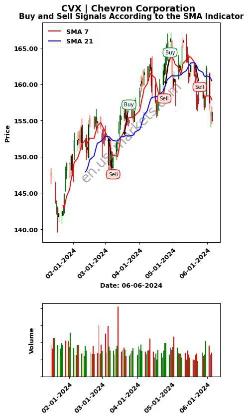 CVX review Chevron Corporation SMA chart analysis CVX price