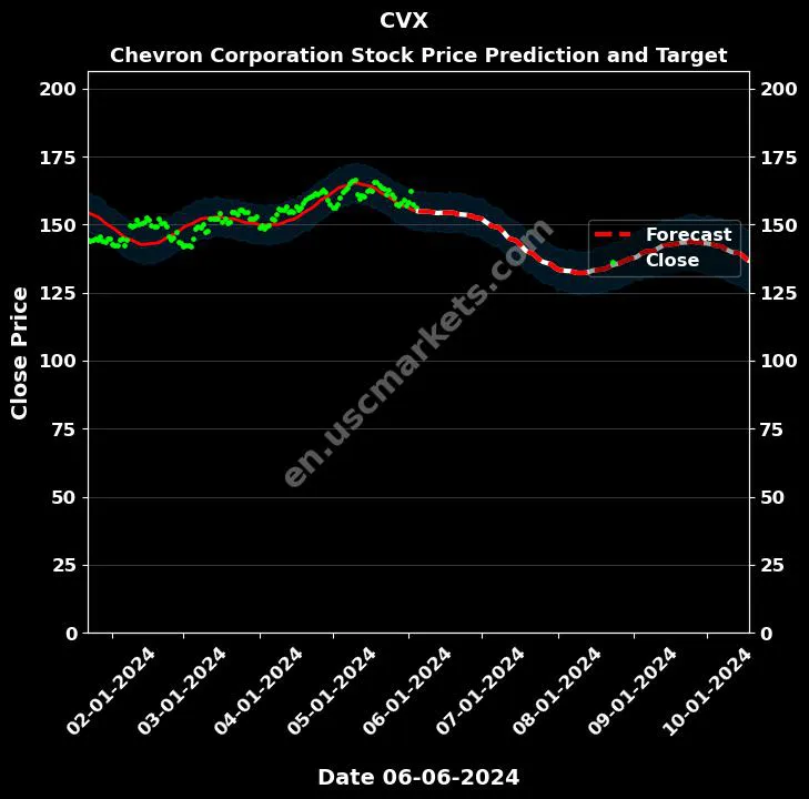 CVX stock forecast Chevron Corporation price target