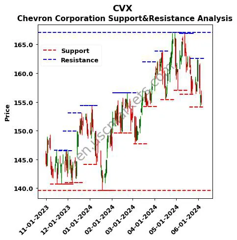 CVX stock support and resistance price chart