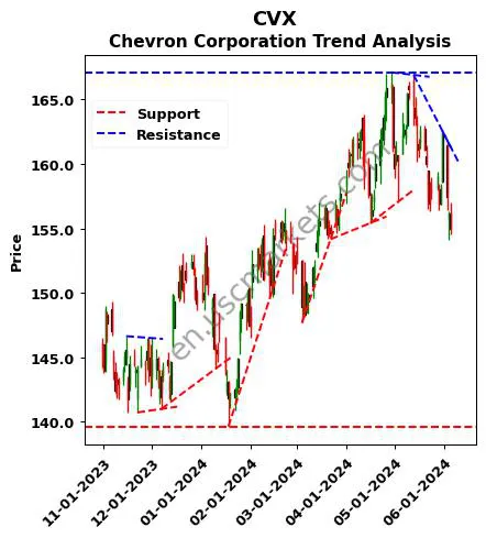 CVX review Chevron Corporation technical analysis trend chart CVX price