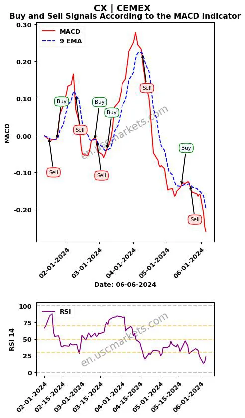 CX buy or sell review CEMEX MACD chart analysis CX price