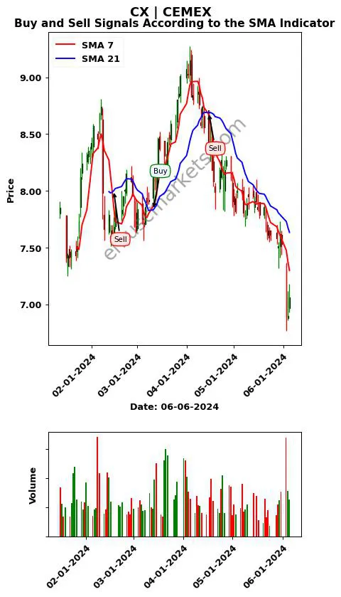 CX review CEMEX SMA chart analysis CX price