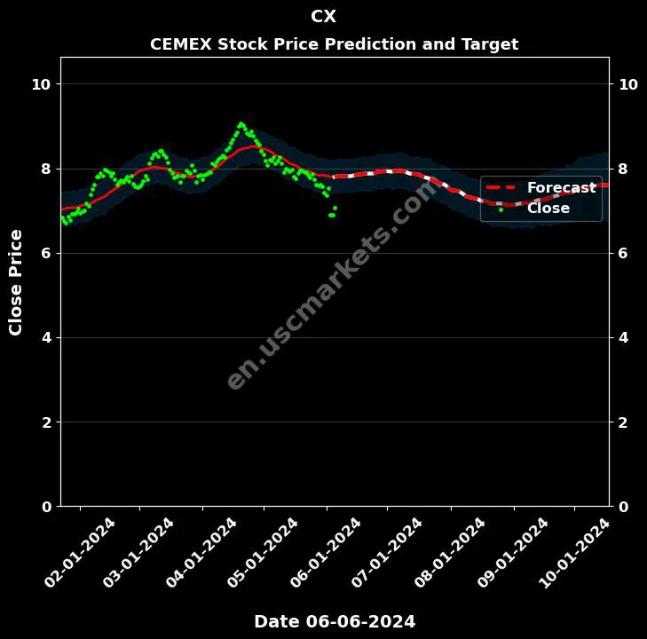 CX stock forecast CEMEX price target