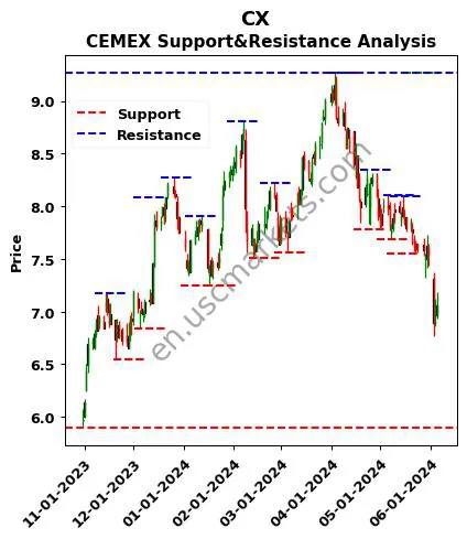 CX stock support and resistance price chart