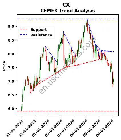 CX review CEMEX technical analysis trend chart CX price