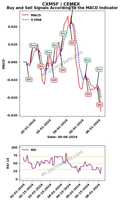 CXMSF buy or sell review CEMEX MACD chart analysis CXMSF price