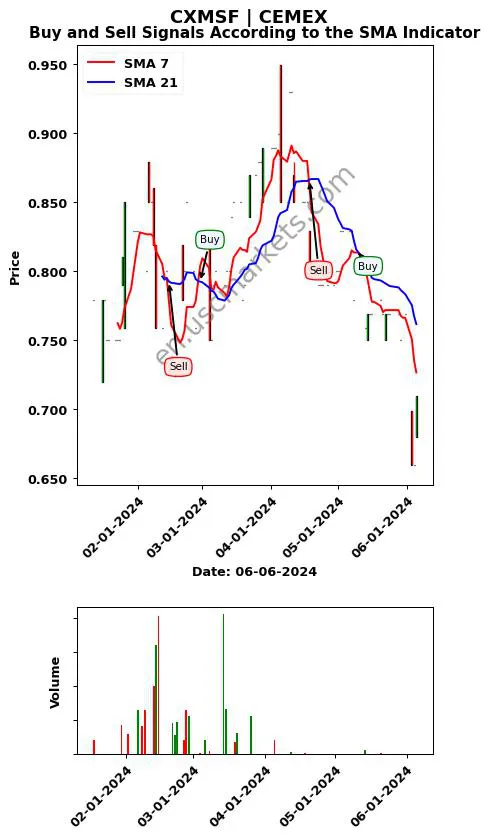 CXMSF review CEMEX SMA chart analysis CXMSF price