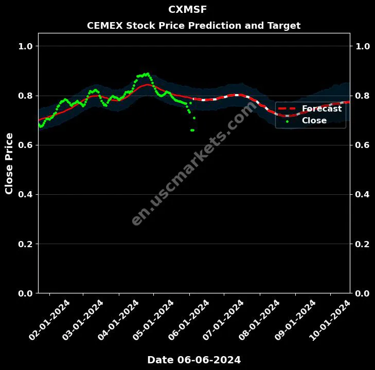 CXMSF stock forecast CEMEX price target