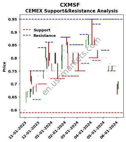 CXMSF stock support and resistance price chart