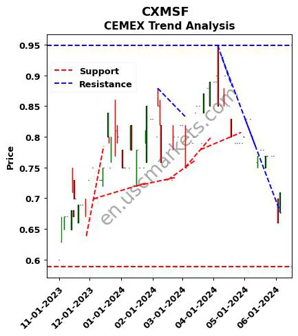 CXMSF review CEMEX technical analysis trend chart CXMSF price