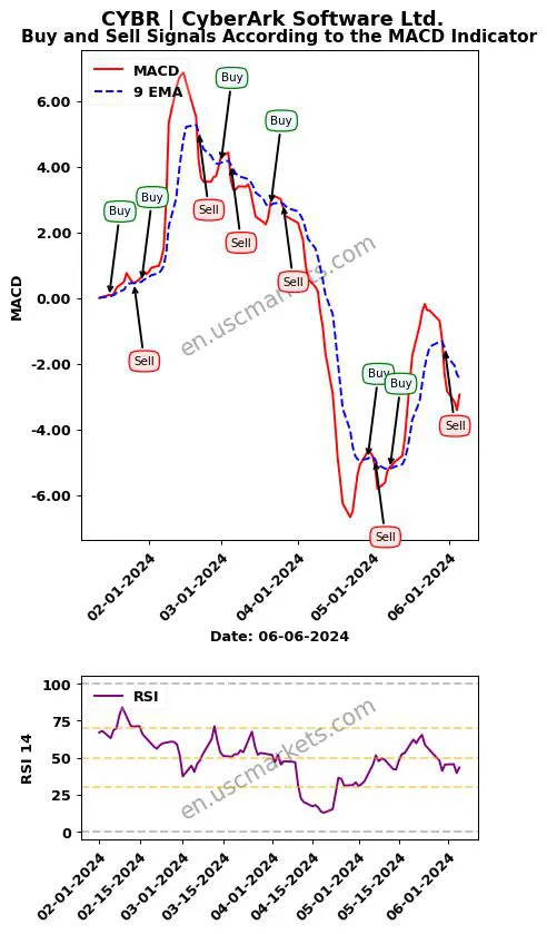 CYBR buy or sell review CyberArk Software Ltd. MACD chart analysis CYBR price