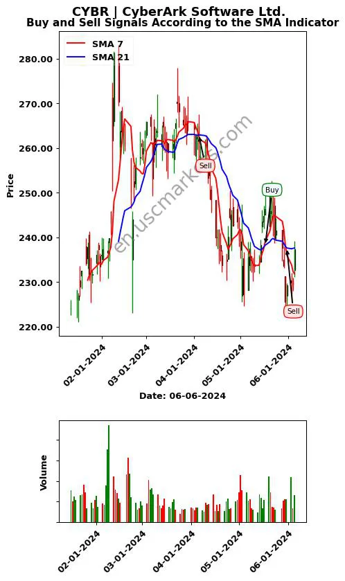 CYBR review CyberArk Software Ltd. SMA chart analysis CYBR price