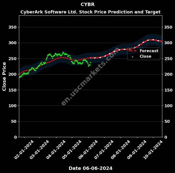 CYBR stock forecast CyberArk Software Ltd. price target