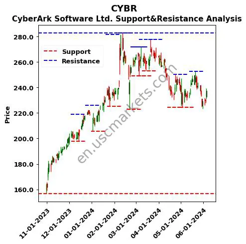 CYBR stock support and resistance price chart