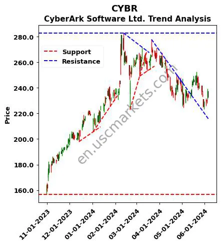 CYBR review CyberArk Software Ltd. technical analysis trend chart CYBR price