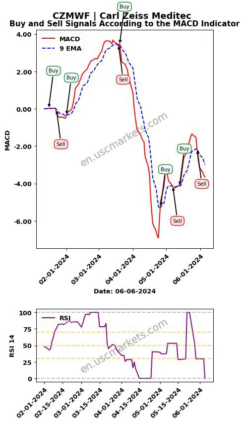 CZMWF buy or sell review Carl Zeiss Meditec MACD chart analysis CZMWF price