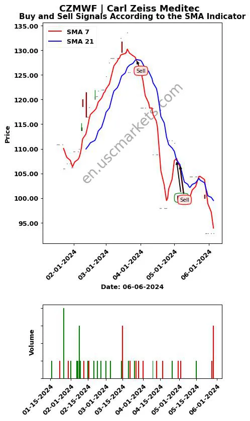 CZMWF review Carl Zeiss Meditec SMA chart analysis CZMWF price