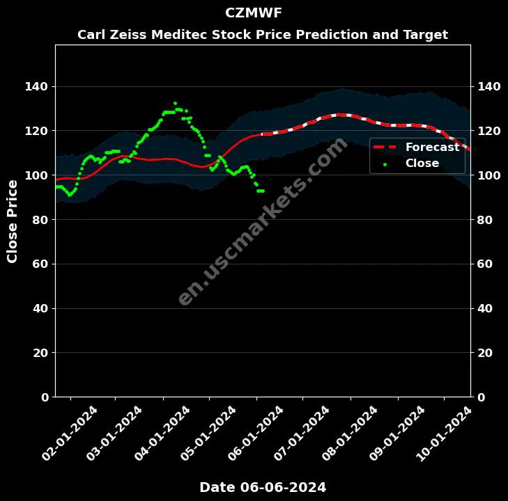 CZMWF stock forecast Carl Zeiss Meditec price target