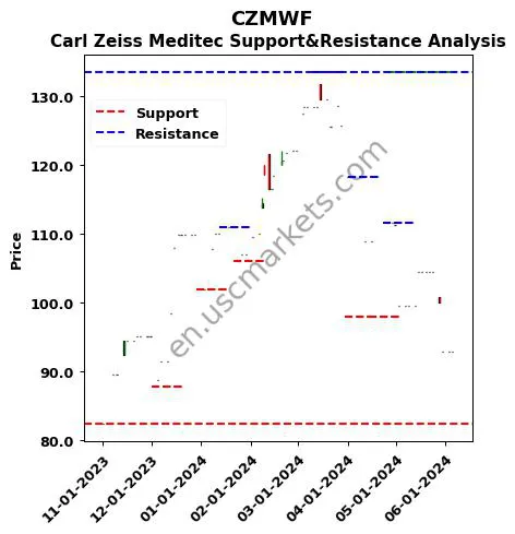 CZMWF stock support and resistance price chart