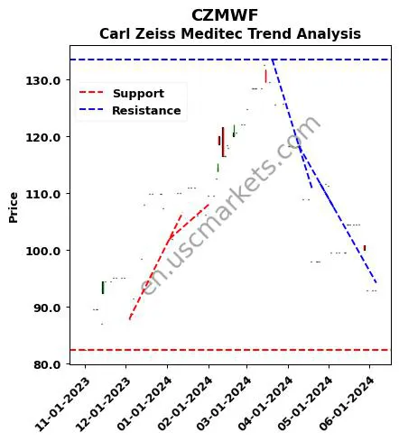 CZMWF review Carl Zeiss Meditec technical analysis trend chart CZMWF price