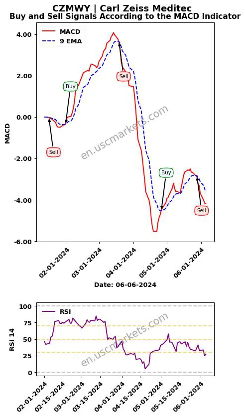 CZMWY buy or sell review Carl Zeiss Meditec MACD chart analysis CZMWY price