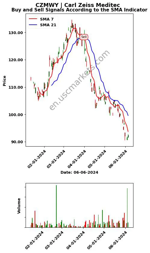 CZMWY review Carl Zeiss Meditec SMA chart analysis CZMWY price